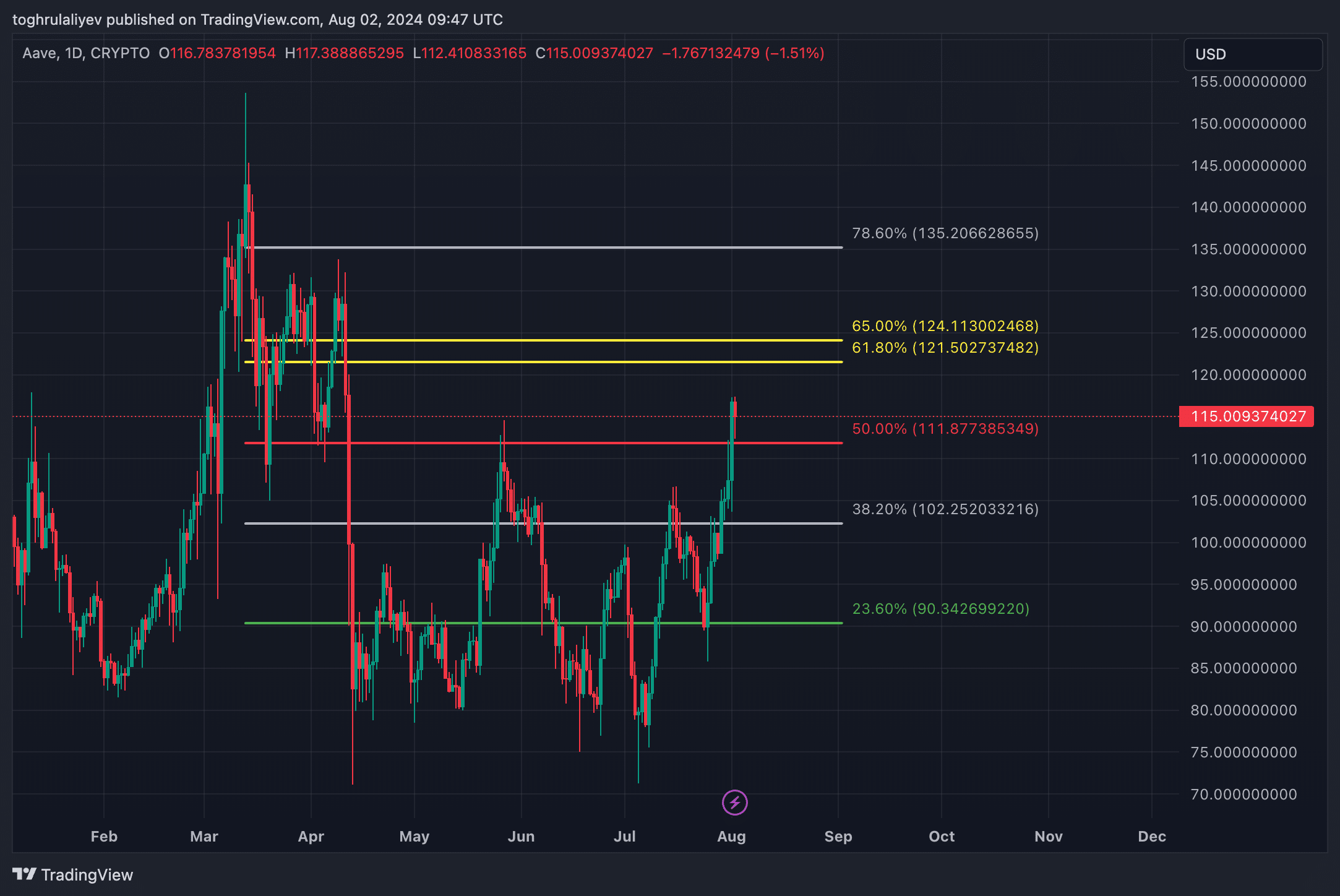 Chart of the week: Is Aave on the brink of a breakout or pullback?