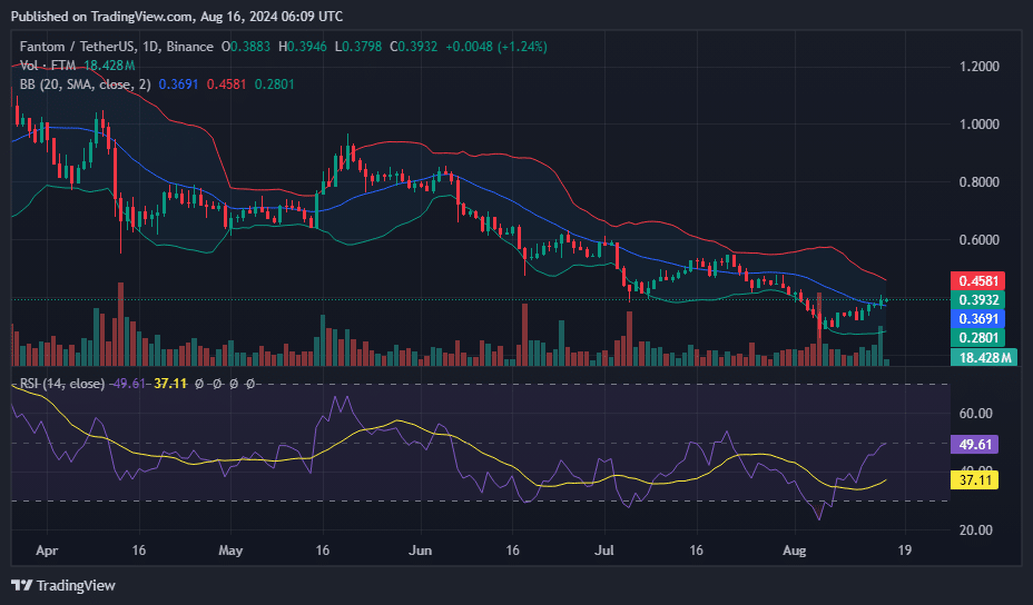 FTM secures top gainer spot with 8% jump, but market signals caution ahead - 2