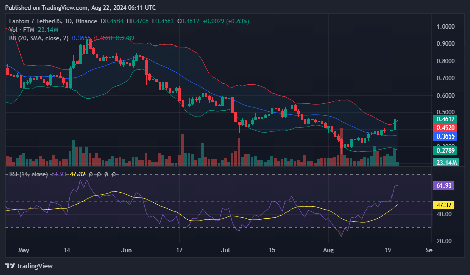 FTM Bollinger Band and RSI – Aug. 22 