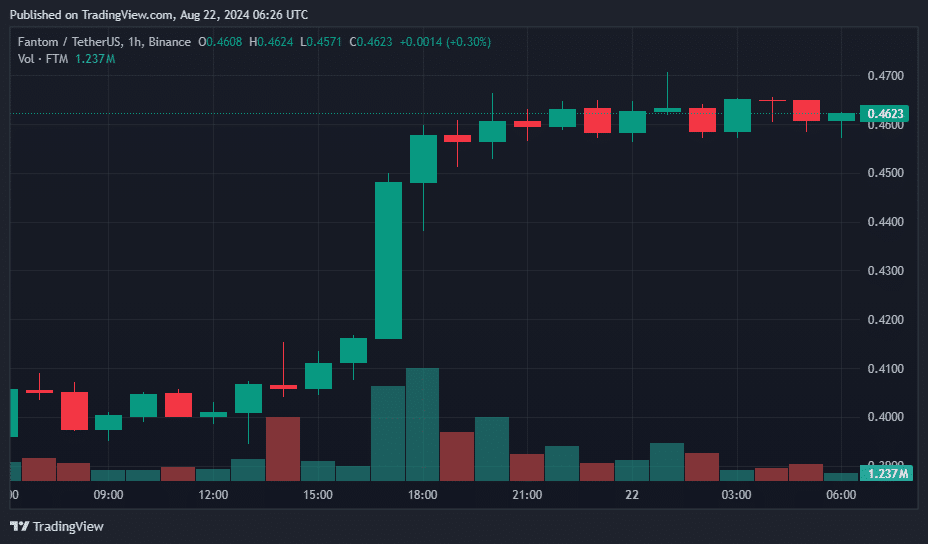 FTMが17％急騰で仮想通貨ラリーをリード、さらなる上昇を狙う