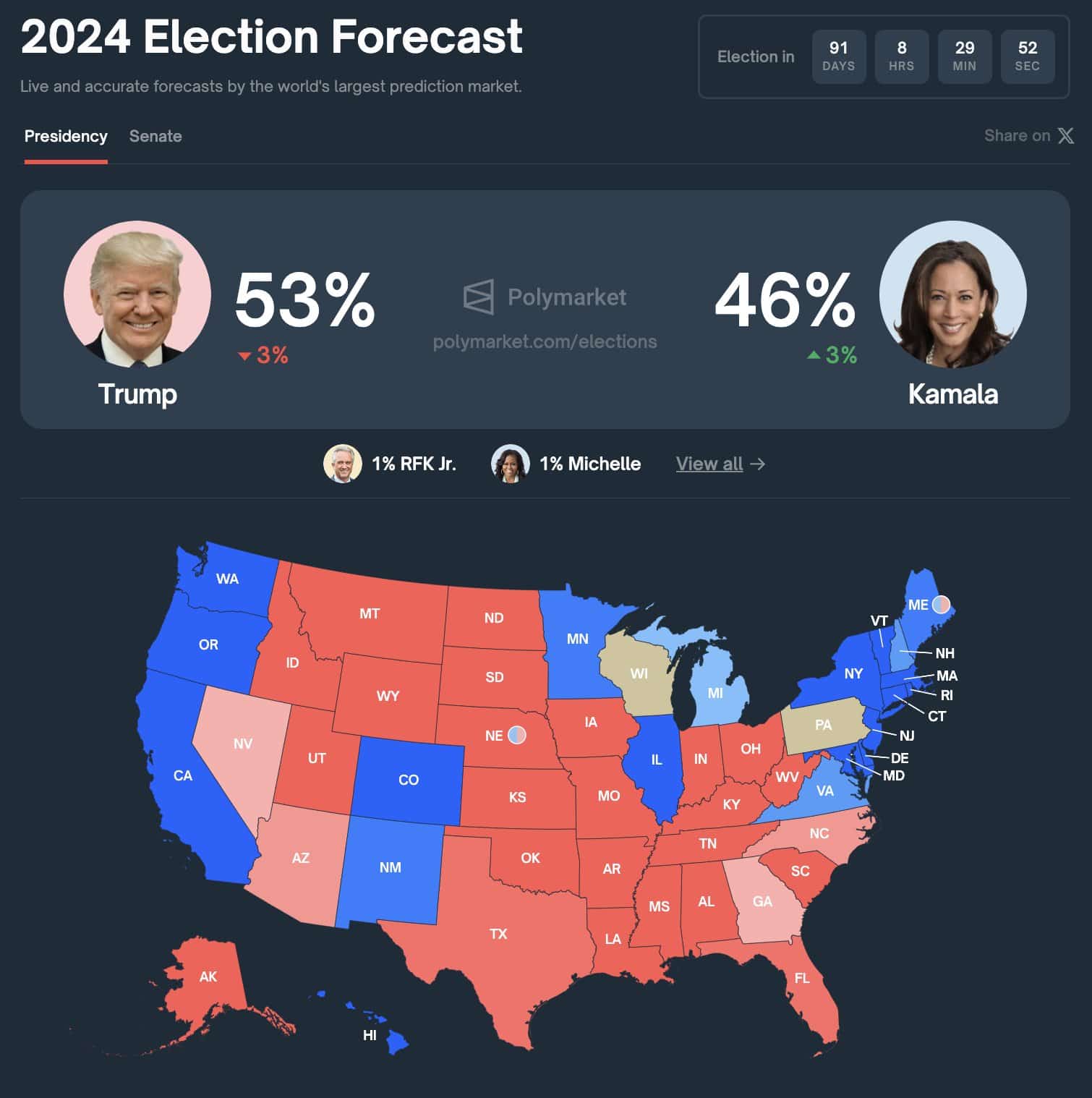 Polymarket: Harris' odds up to 46% after Walz VP pick - 1