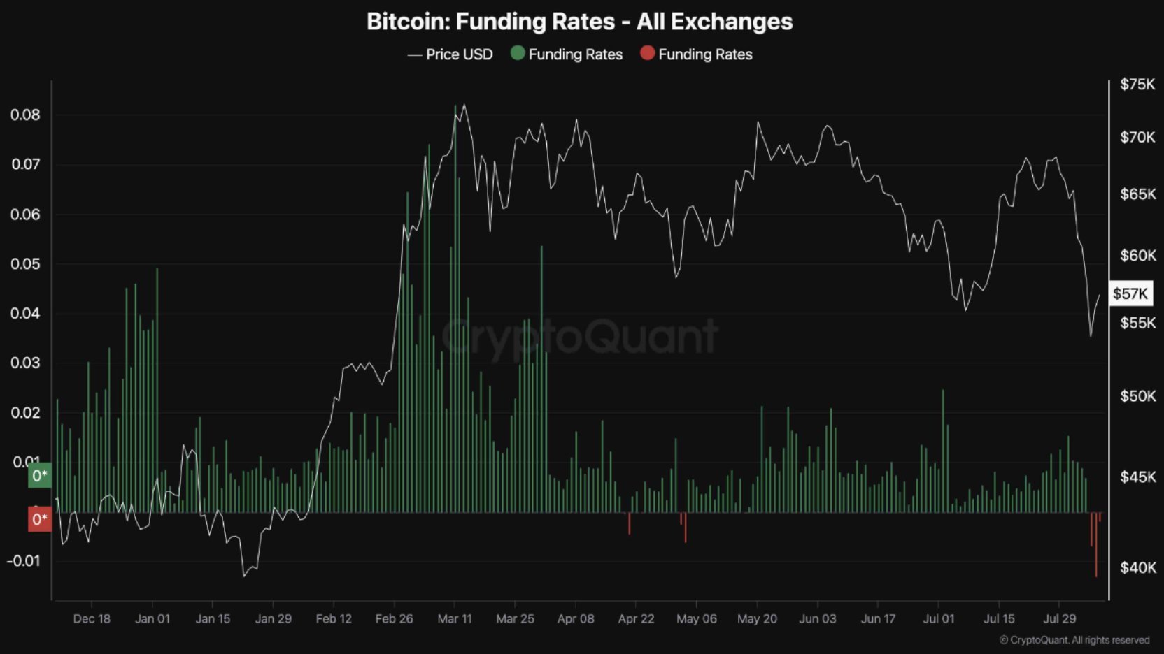 ビットコインの資金調達率がマイナスなら強気になる可能性：アナリスト