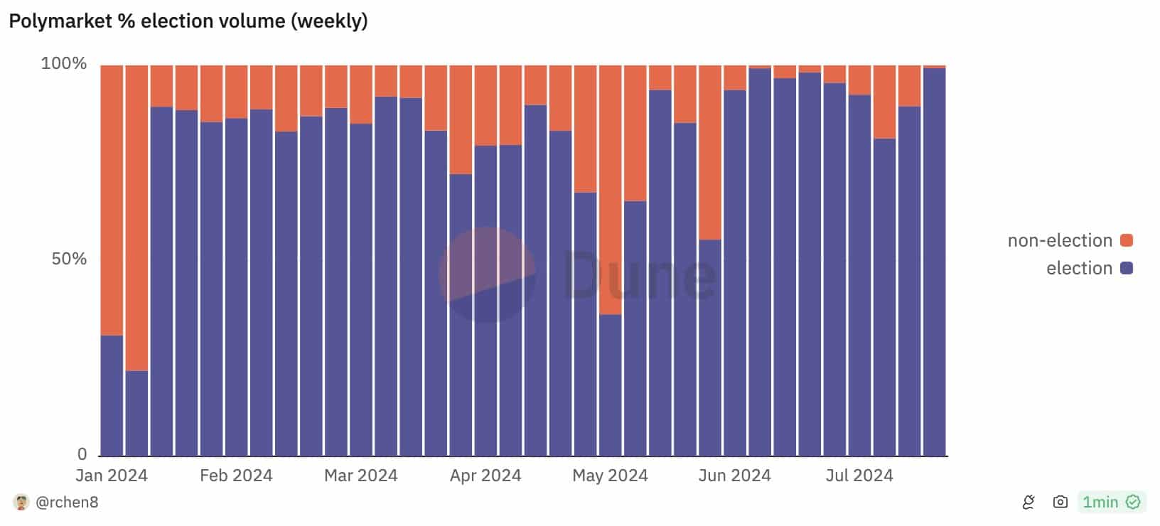 Polymarket weekly trading volume