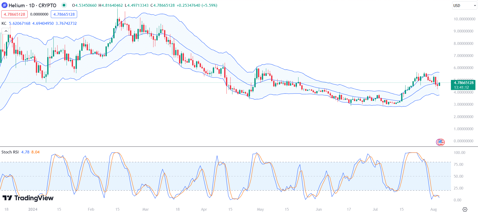 XRP, TRX, HNT: Top cryptocurrencies to watch this week - 3