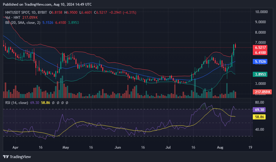 ヘリウムが24時間で12%上昇しトップの座を確保