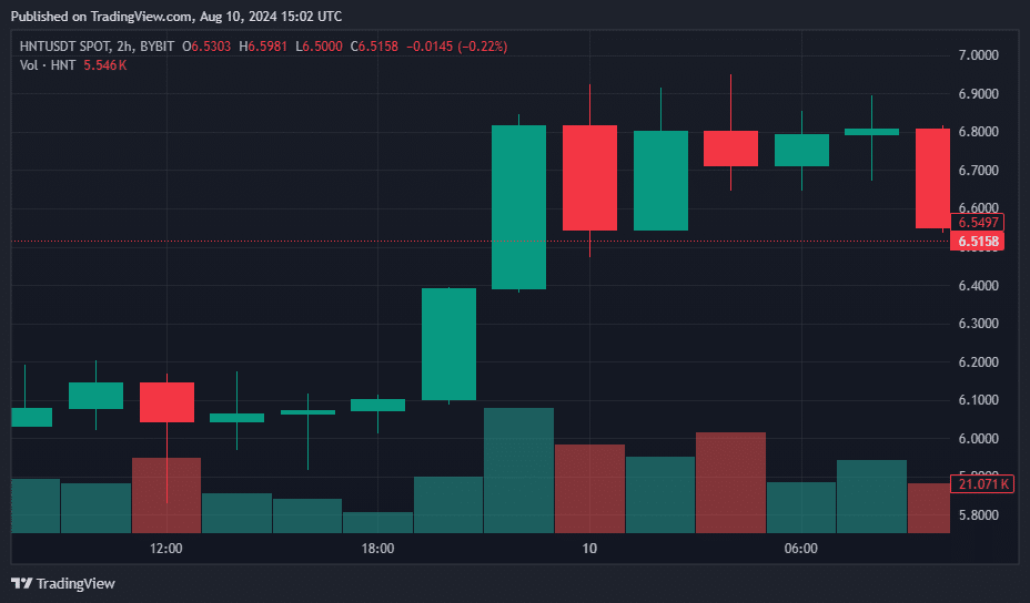 ヘリウムが24時間で12%上昇しトップの座を確保