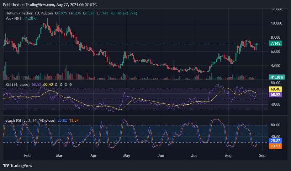 O hélio subiu 14% nas últimas 24 horas, desafiando a queda mais ampla do mercado