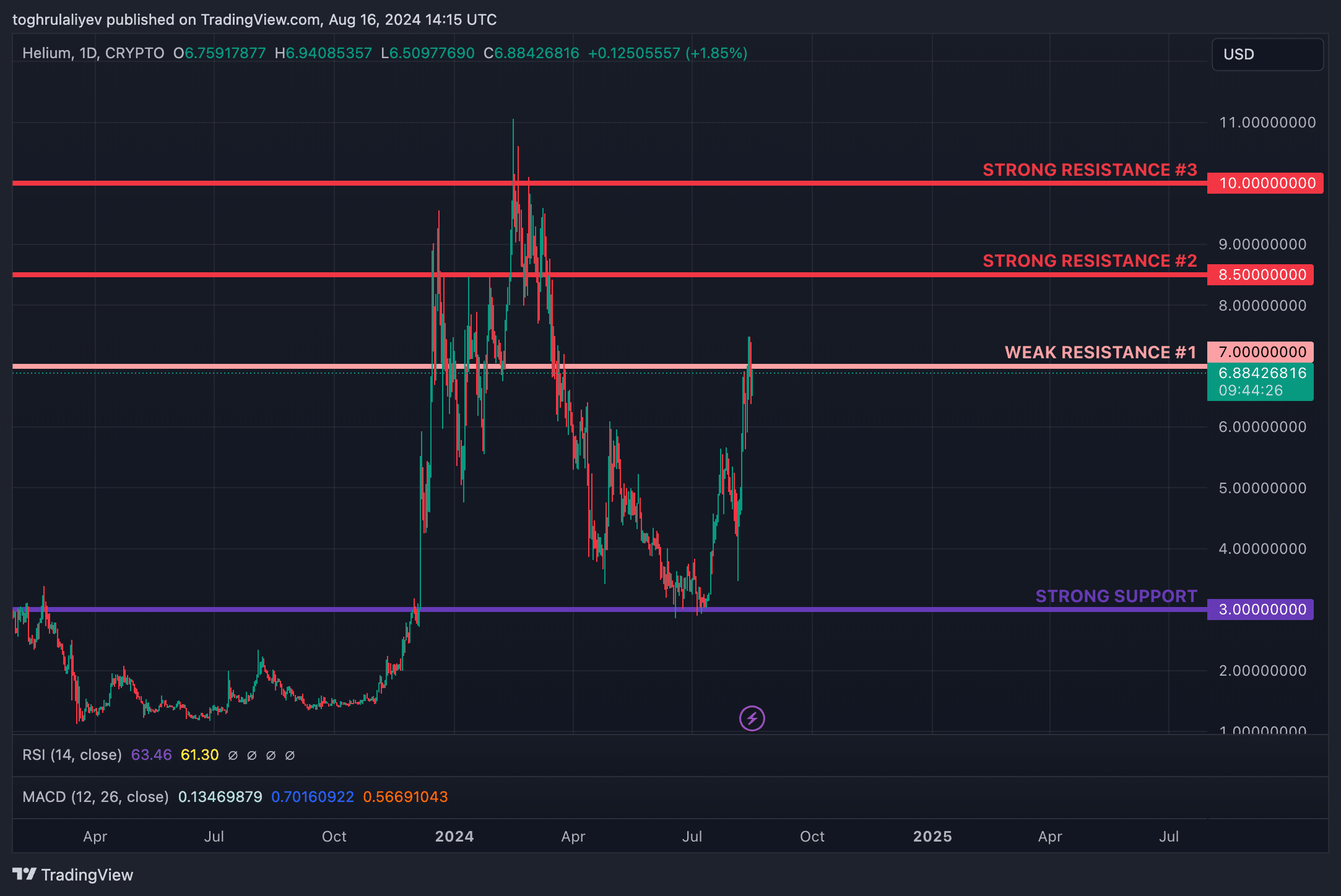  Helium's 158% rally may be nearing a turning point - 5