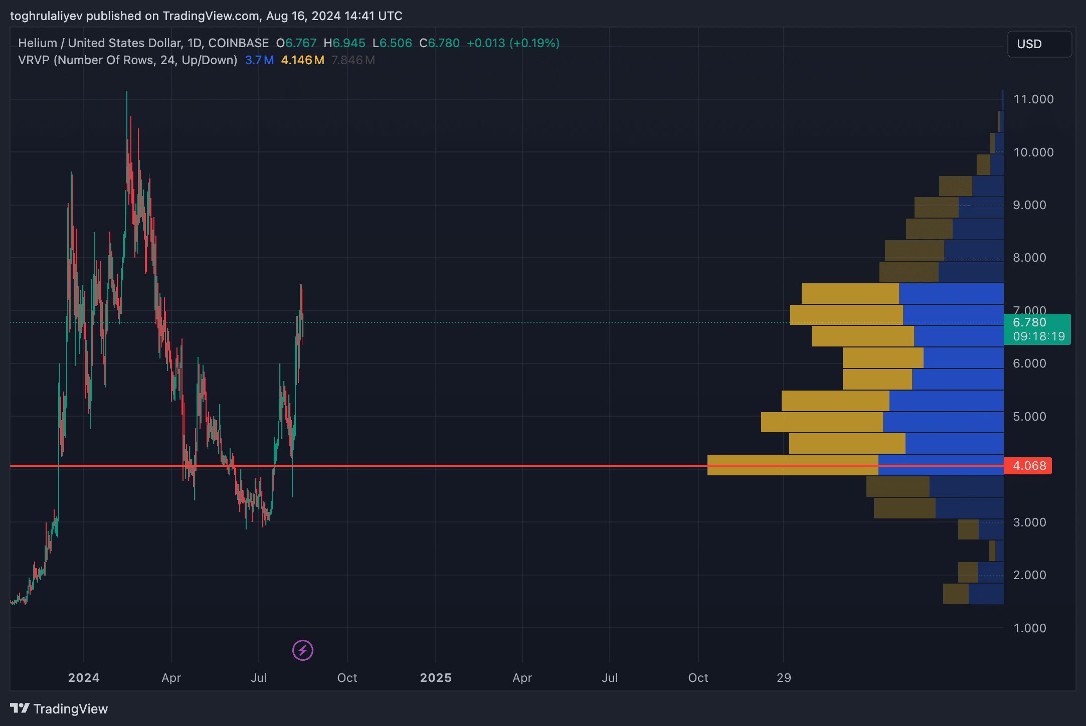  Helium's 158% rally may be nearing a turning point - 8