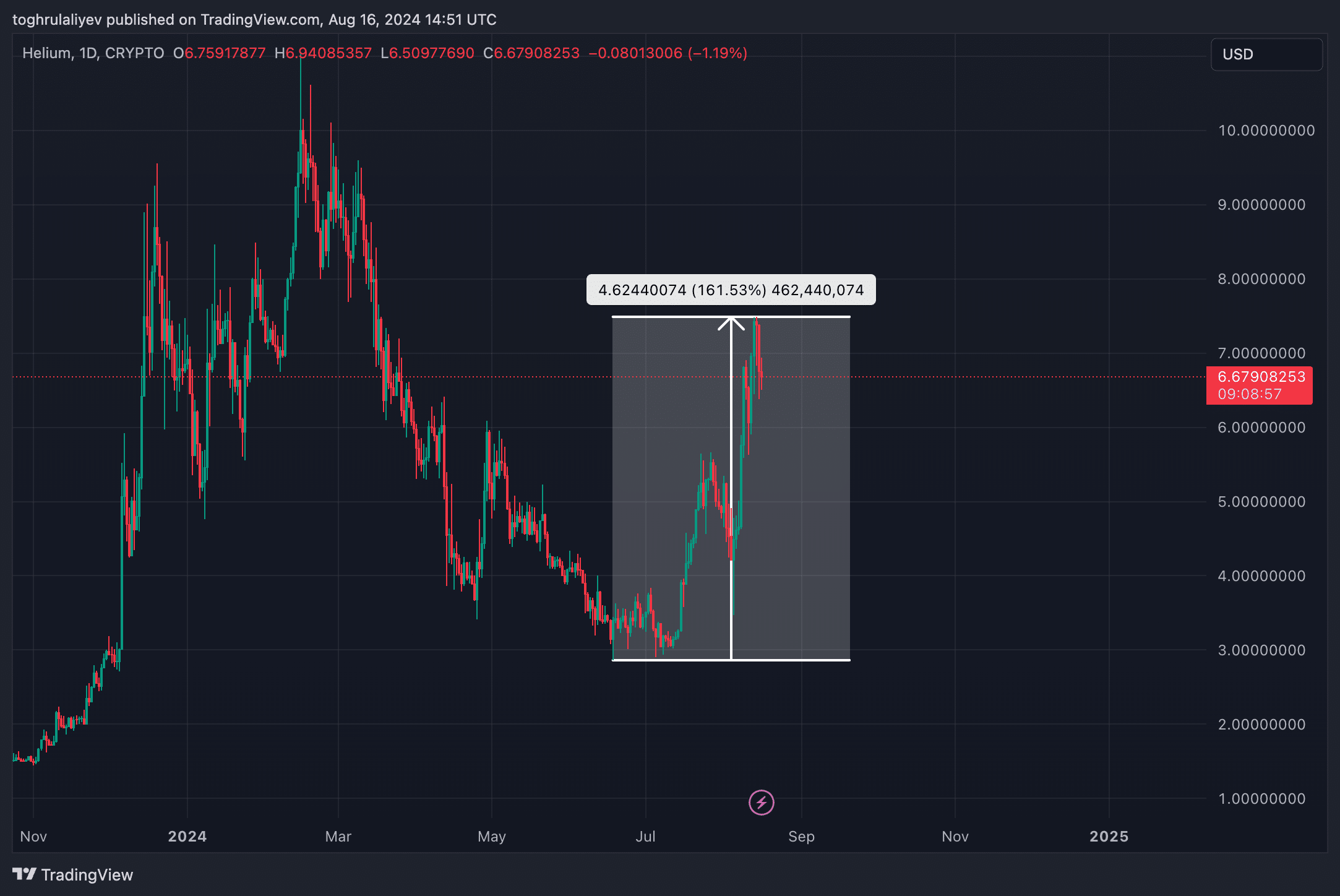  Helium's 158% rally may be nearing a turning point - 1