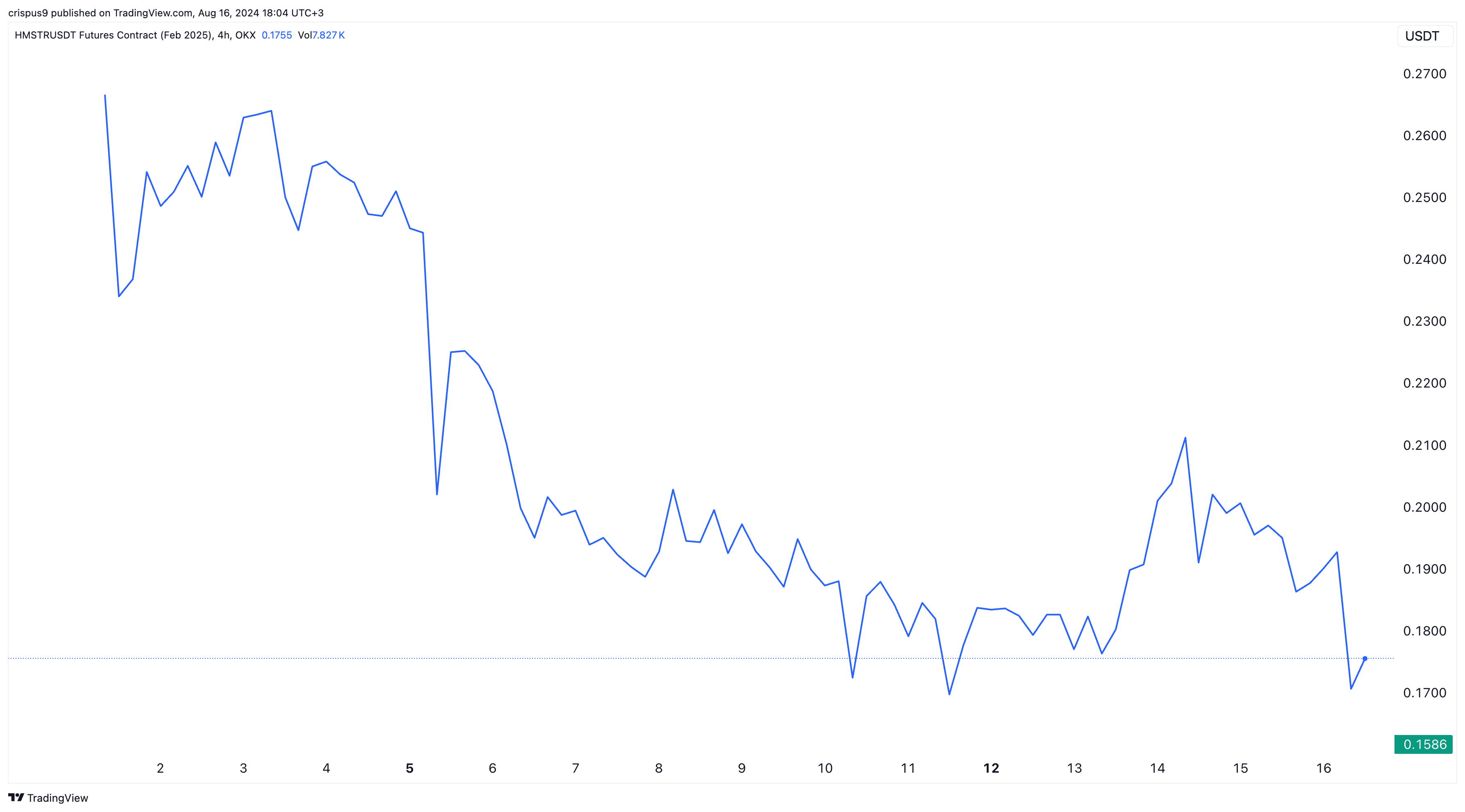  Hamster Kombat futures price crash accelerates - 1