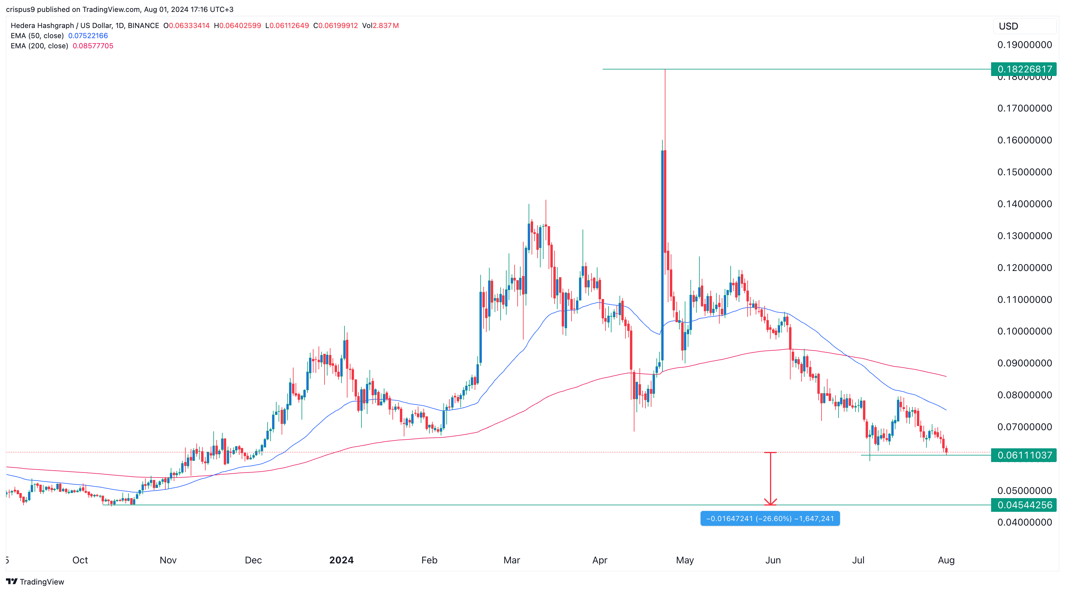 Hedera Hashgraph chega a um preço chave em meio aos problemas do ecossistema