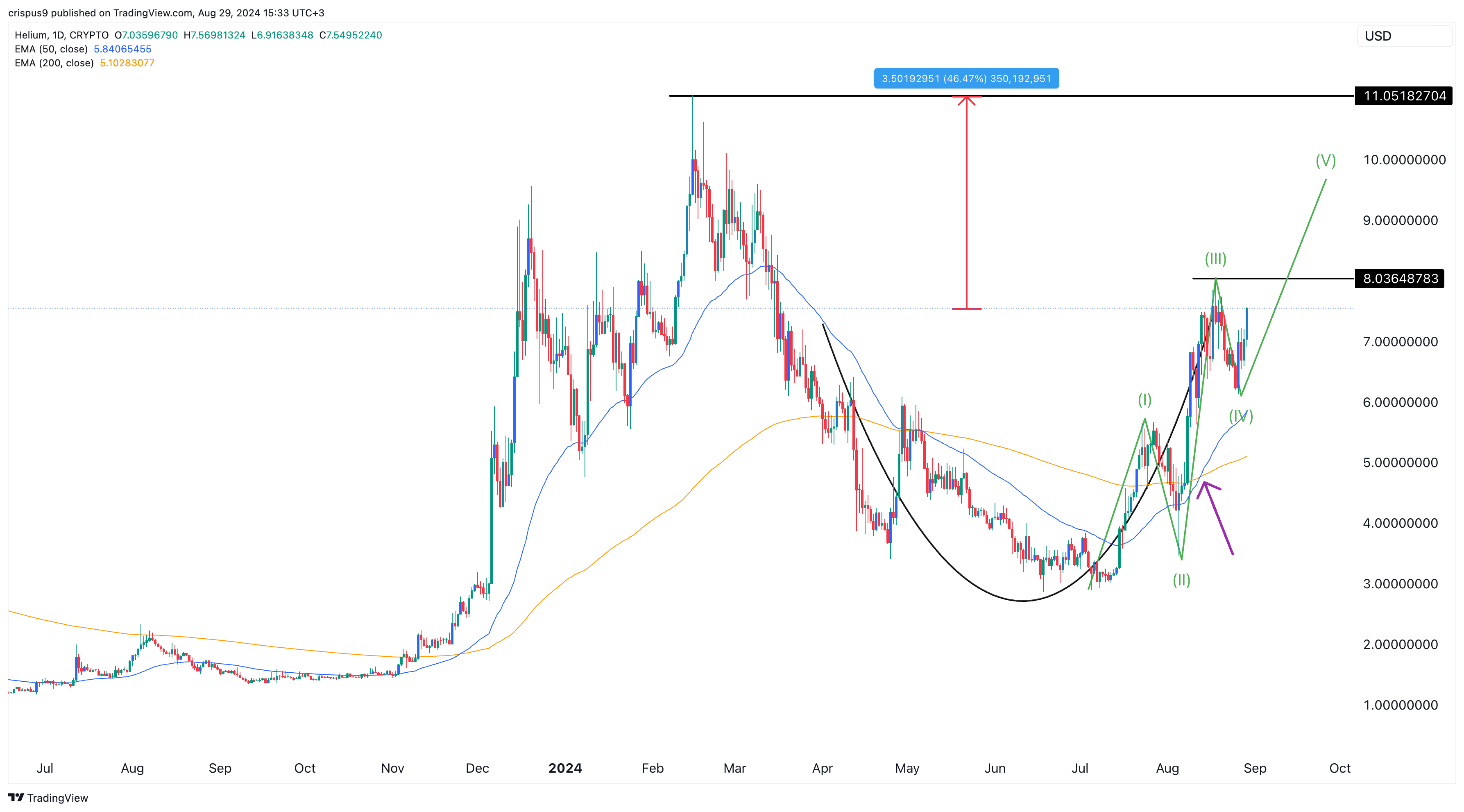 Токен Helium образует редкие узоры; может вырасти на 46%