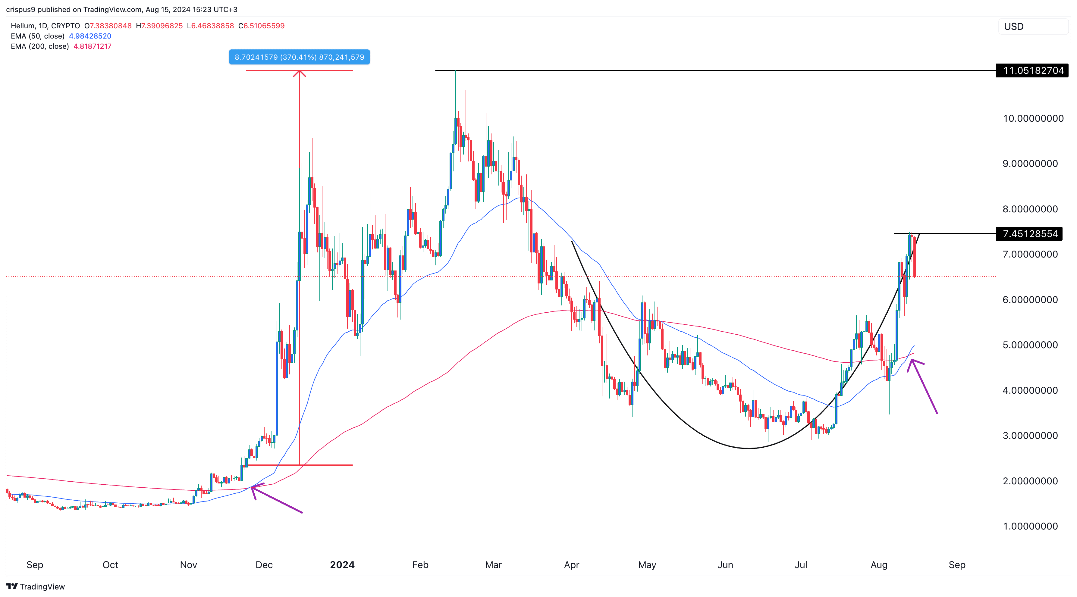 仮想通貨への恐怖と貪欲指数の低下により、ヘリウムは調整に入る