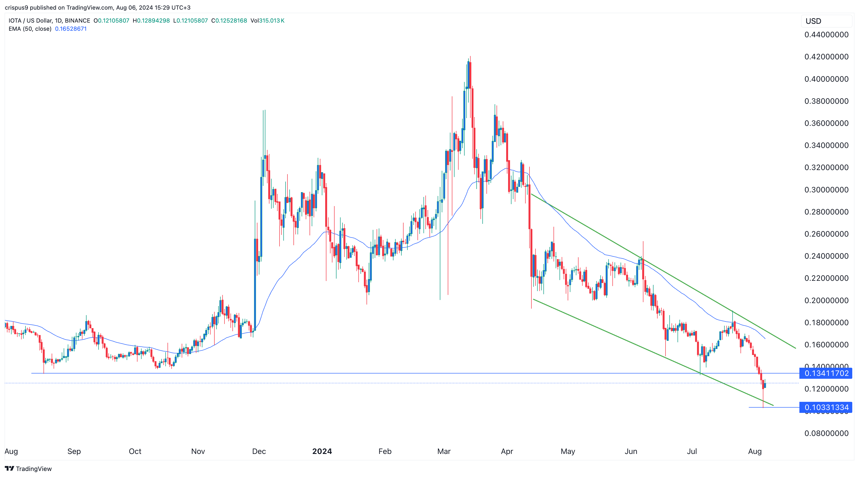 IOTAは価格低迷によりシャリア準拠となる