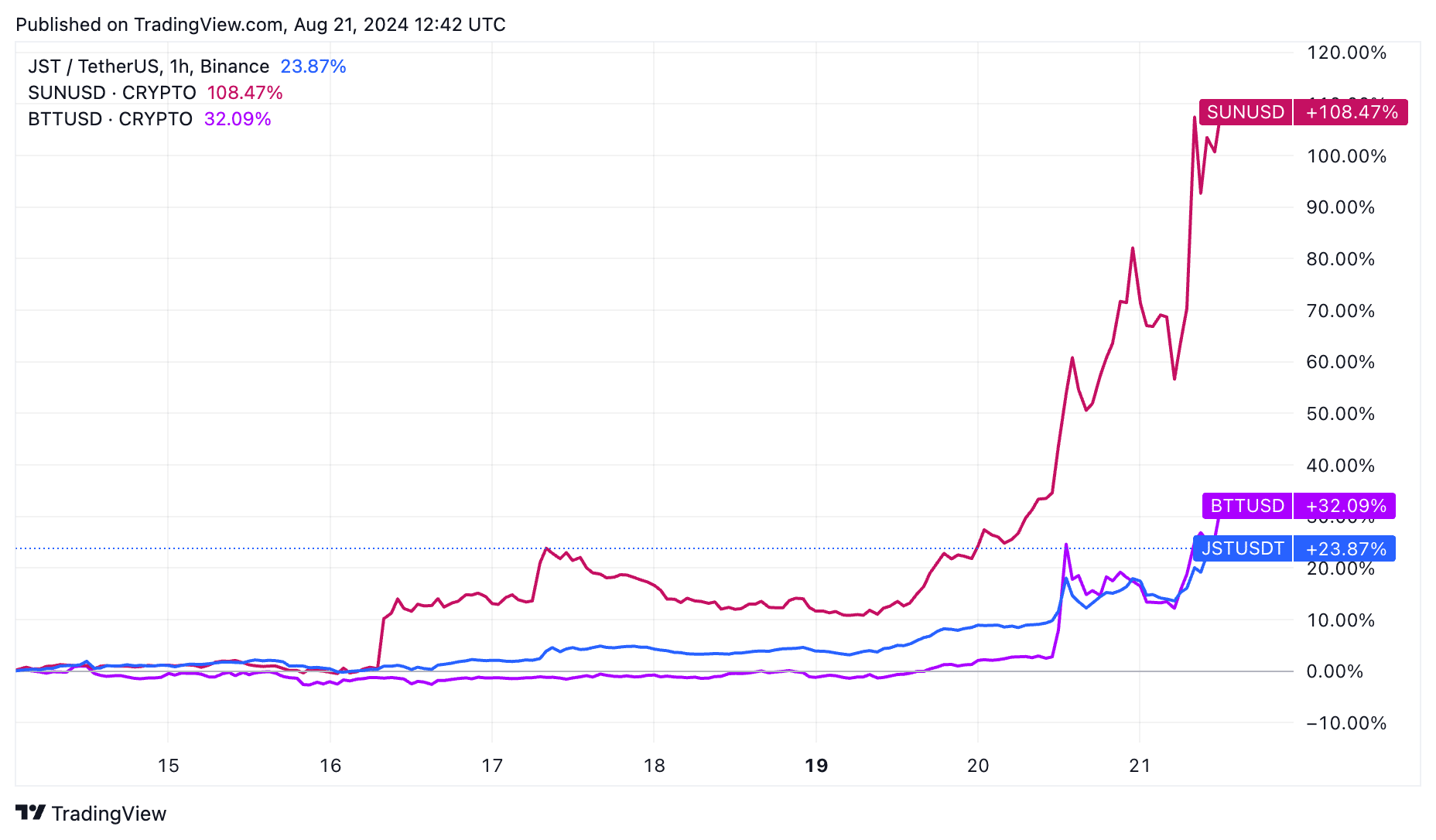 Sun Token и BitTorrent стремительно растут, поскольку криптовалюты Джастина Сана растут