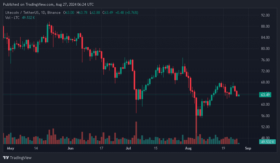  Litecoin's small traders' exit could signal bullish rebound - 1