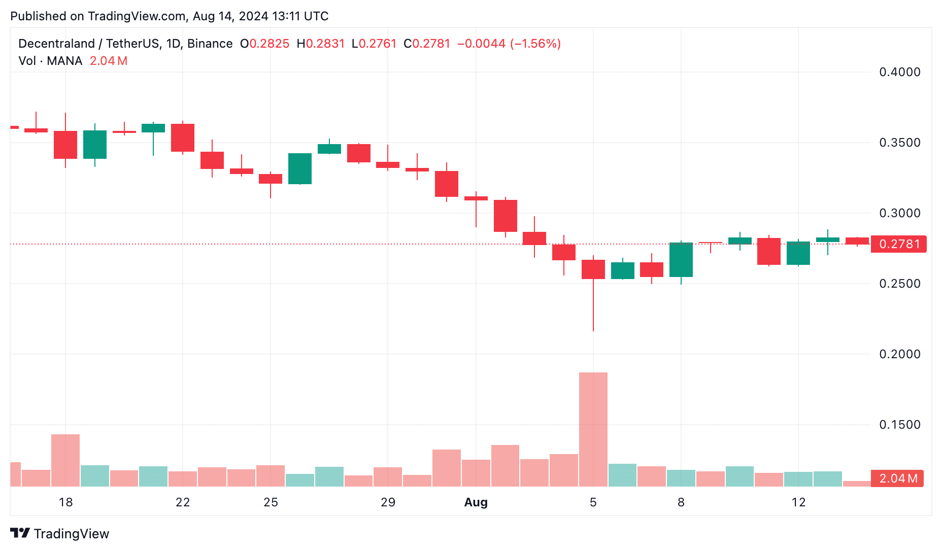  When will the MANA coin recover? - 1