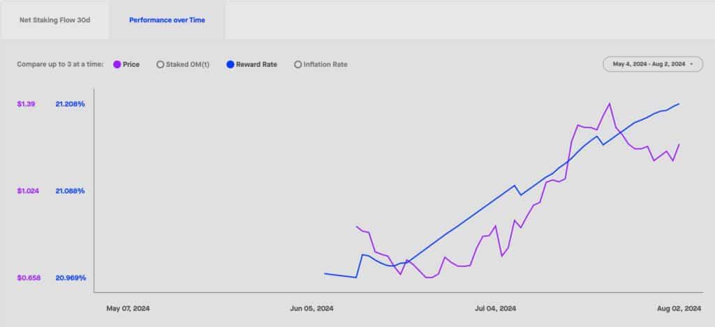 Mantra price steady as staking reward rises