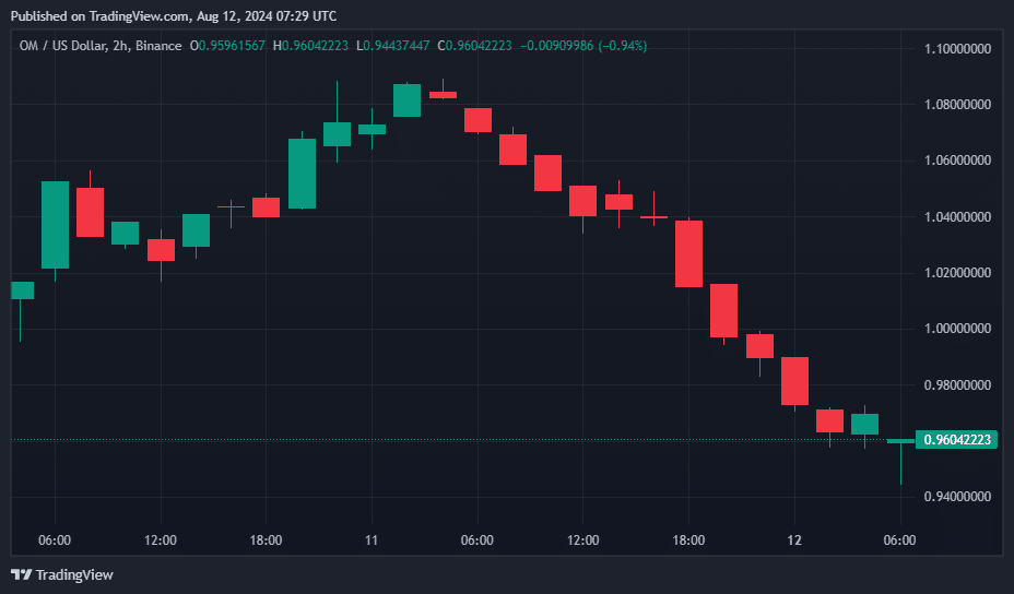 Beam, FET, Mantra, and Arweave lead altcoin declines with double-digit losses - 3