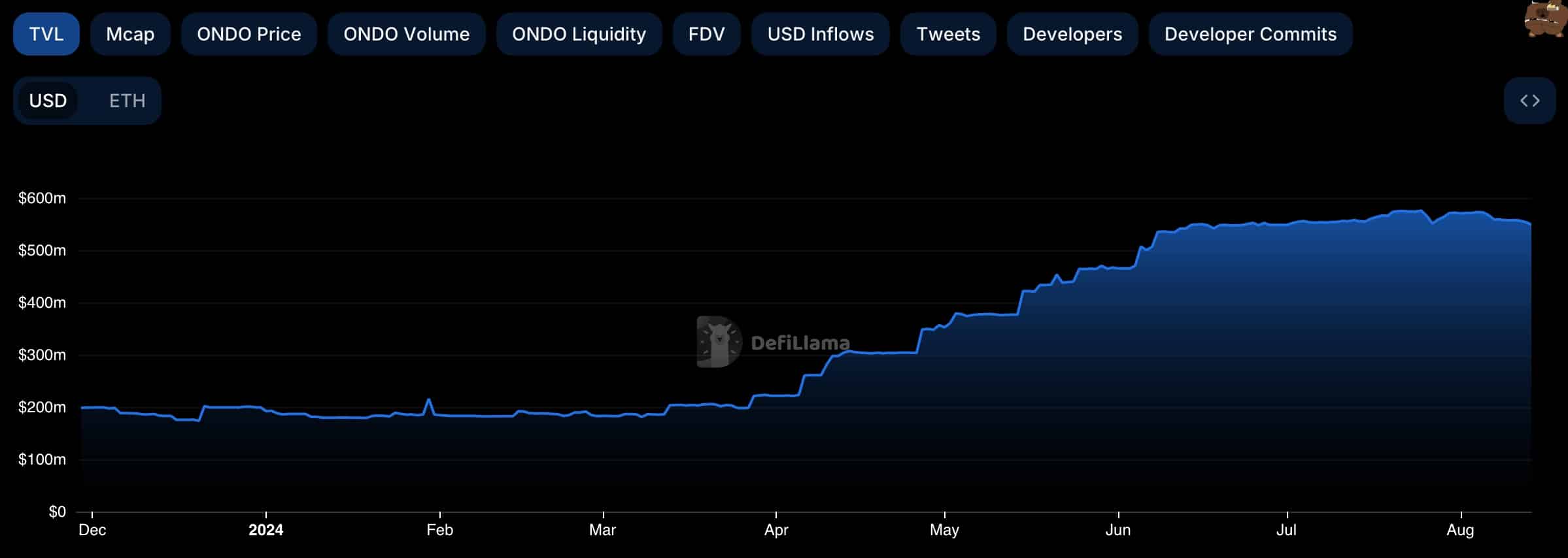 Токен Ondo Finance окажется под угрозой, если ФРС начнет снижать ставки