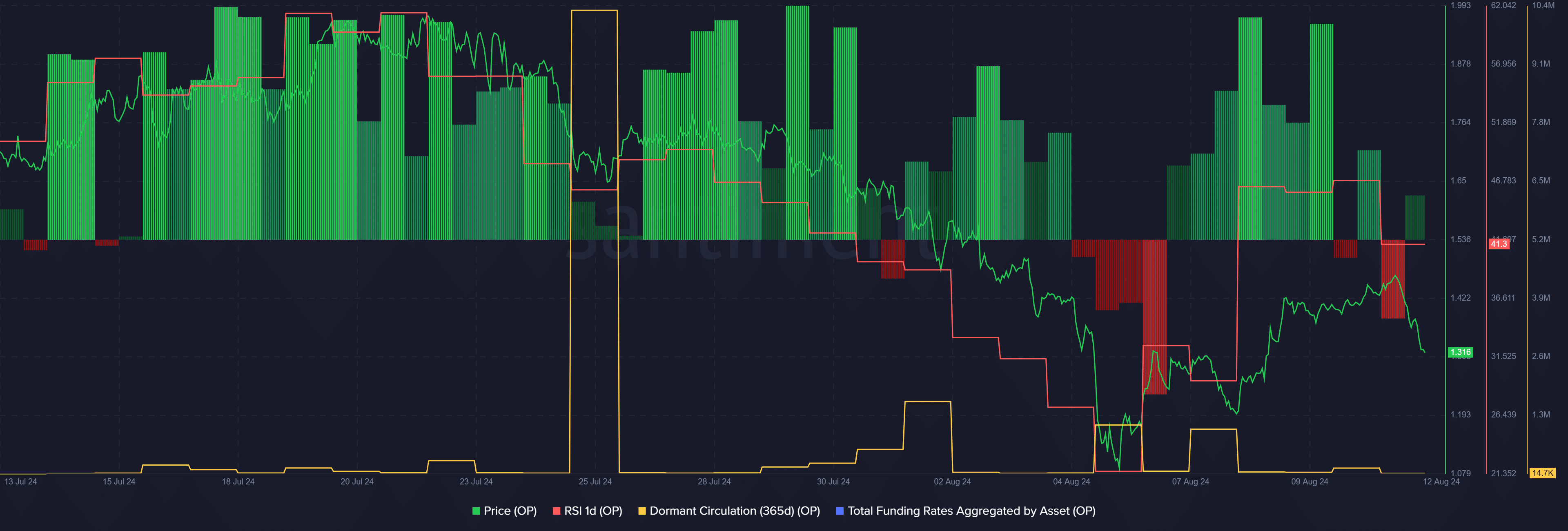 Buy signal emerges for Optimism following 9% price drop - 1