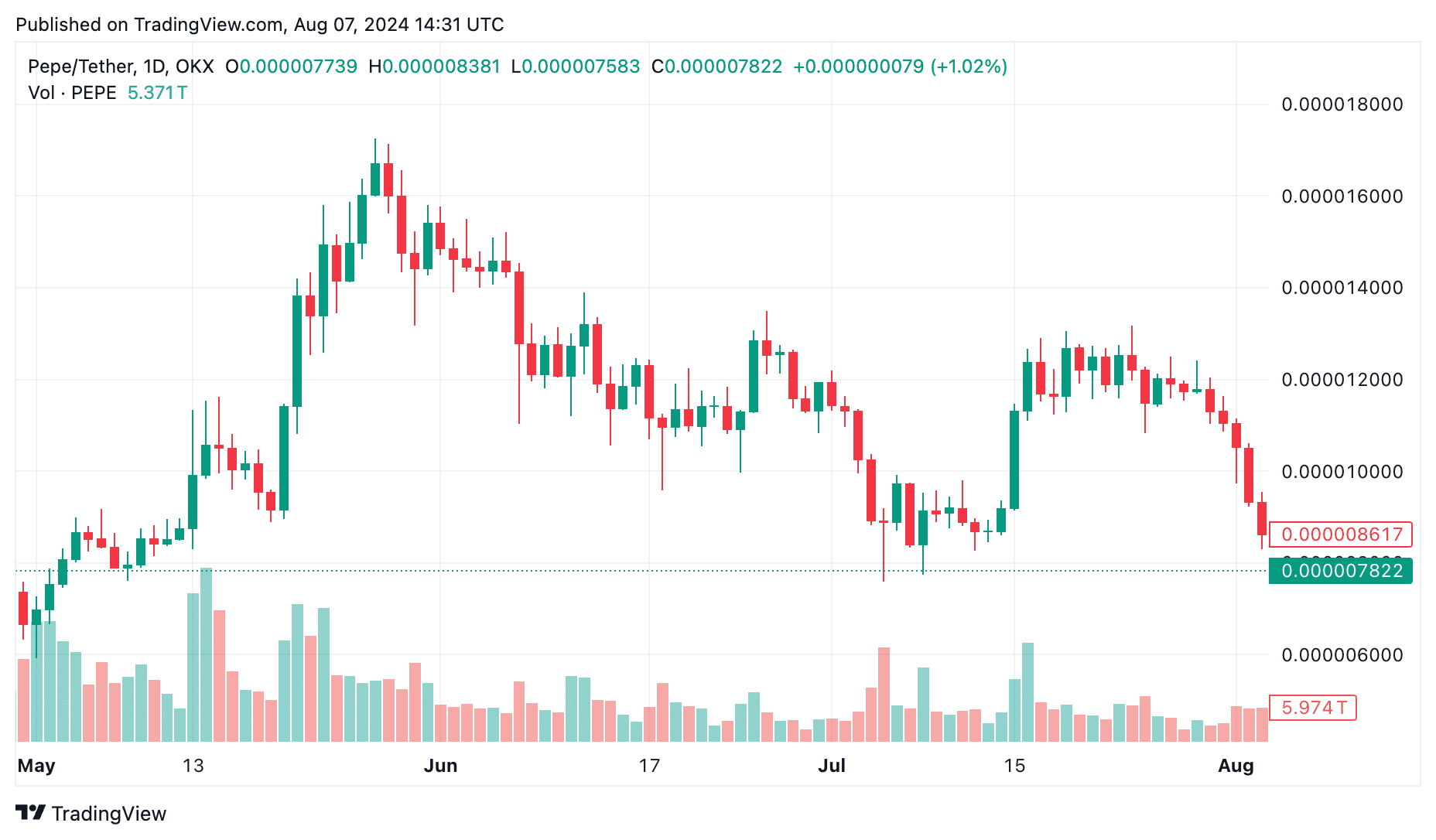 Best crypto to invest in fall 2024 - 2