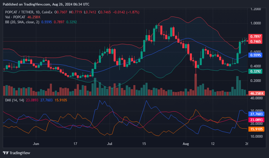 Solana-based PopCat sees a 96% jump in the last 7 days - 1