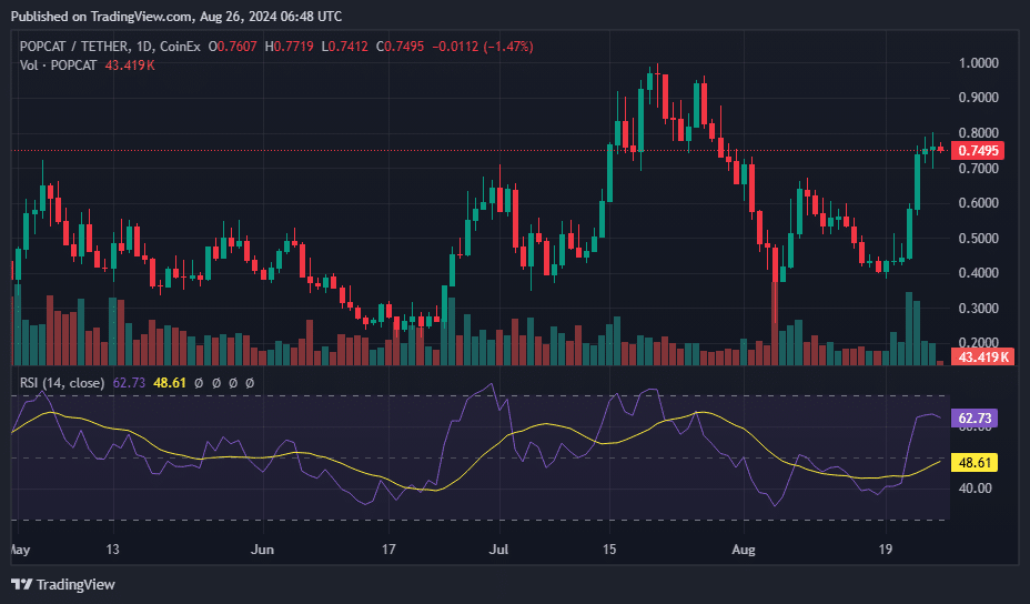 Solana-based Popcat sees 96% increase in the last 7 days - 2