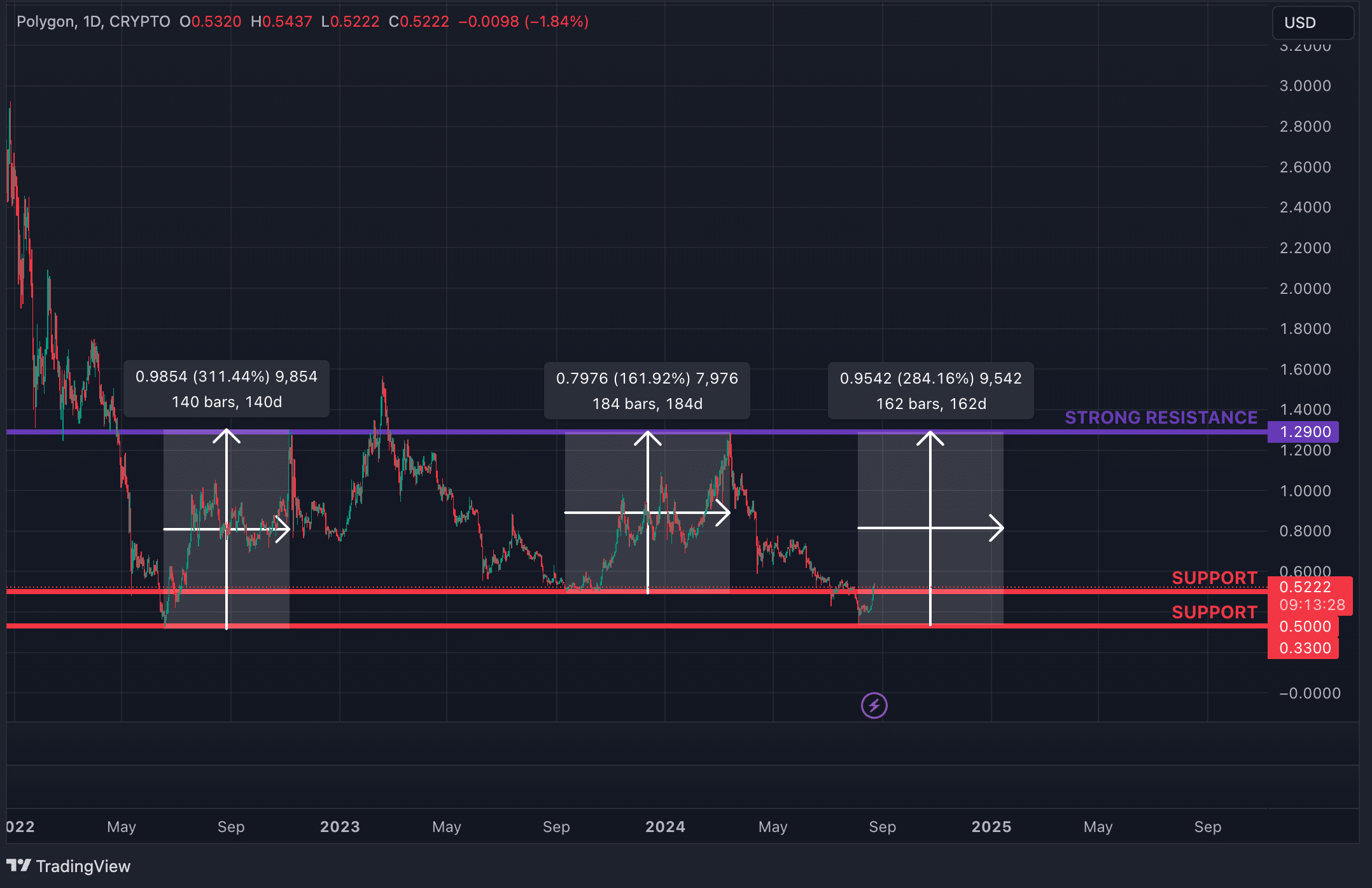 Chart of the week: Polygon is on track for a 145% rally by year-end - 1