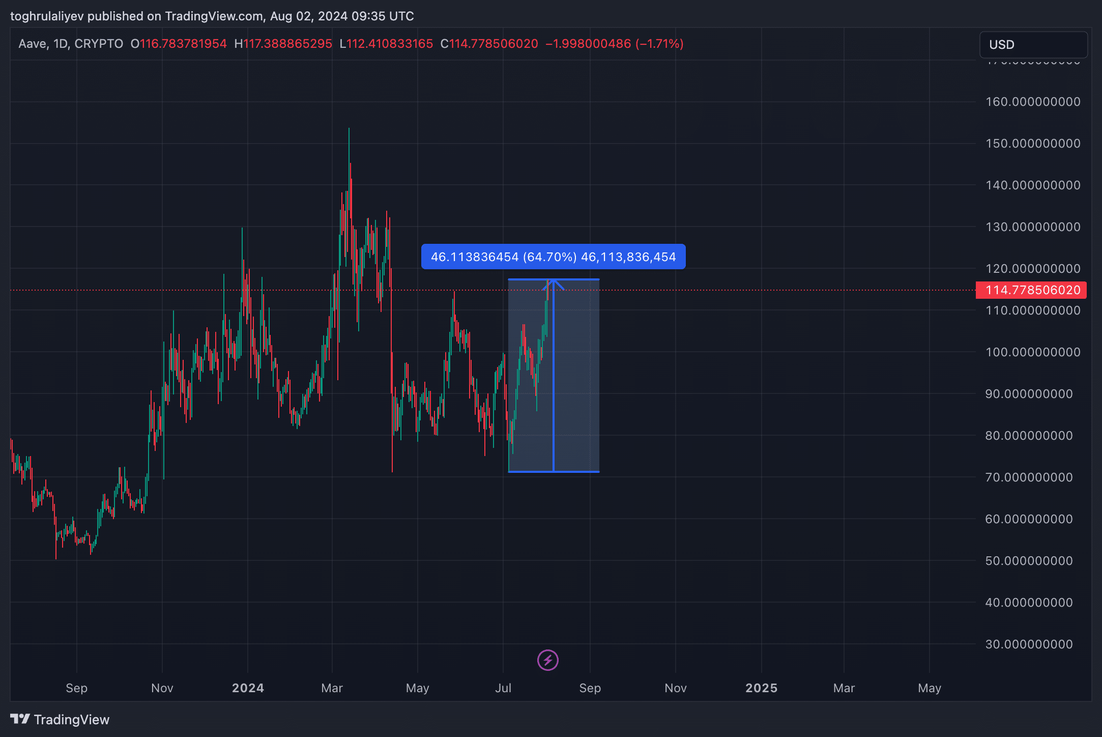 Chart of the week: Is Aave on the brink of a breakout or pullback?