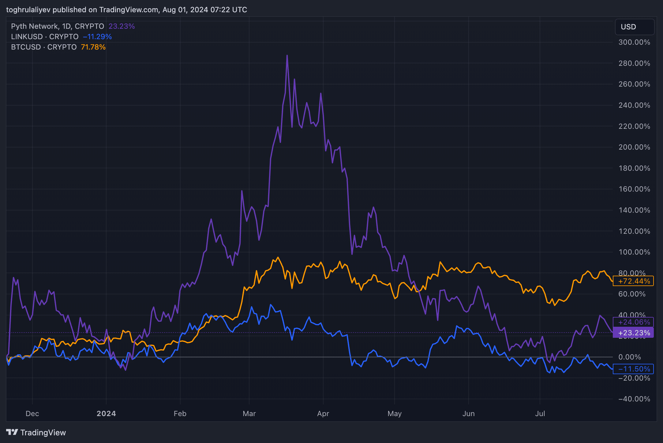 Pyth could Increase 400% – here's why - 8