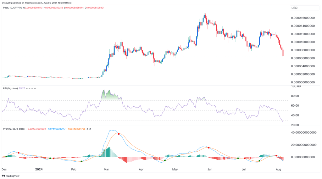 Meme coins oversold as the crypto fear and greed index slips