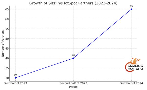 New horizons for players: SizzlingHotSpot partners with top casinos - 1