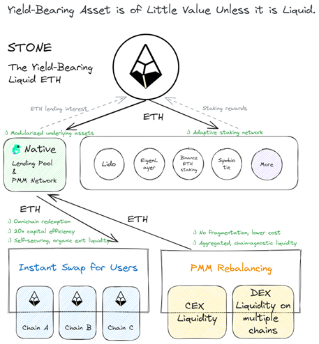 StakeStone x Native: Introducing the redefined era of liquidity - 3