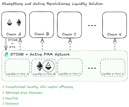 StakeStone x Native: Introducing the redefined era of liquidity - 4