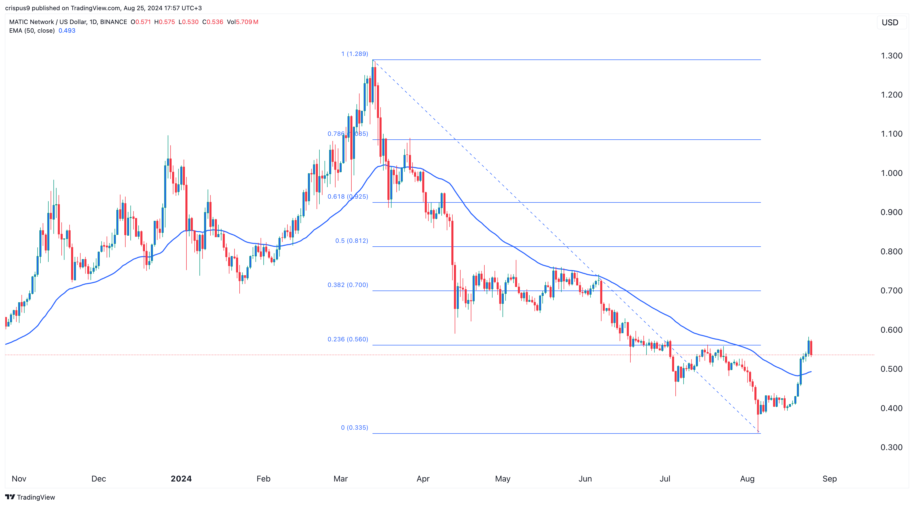 Цена Polygon снижается по мере роста продаж NFT и роста объема DEX