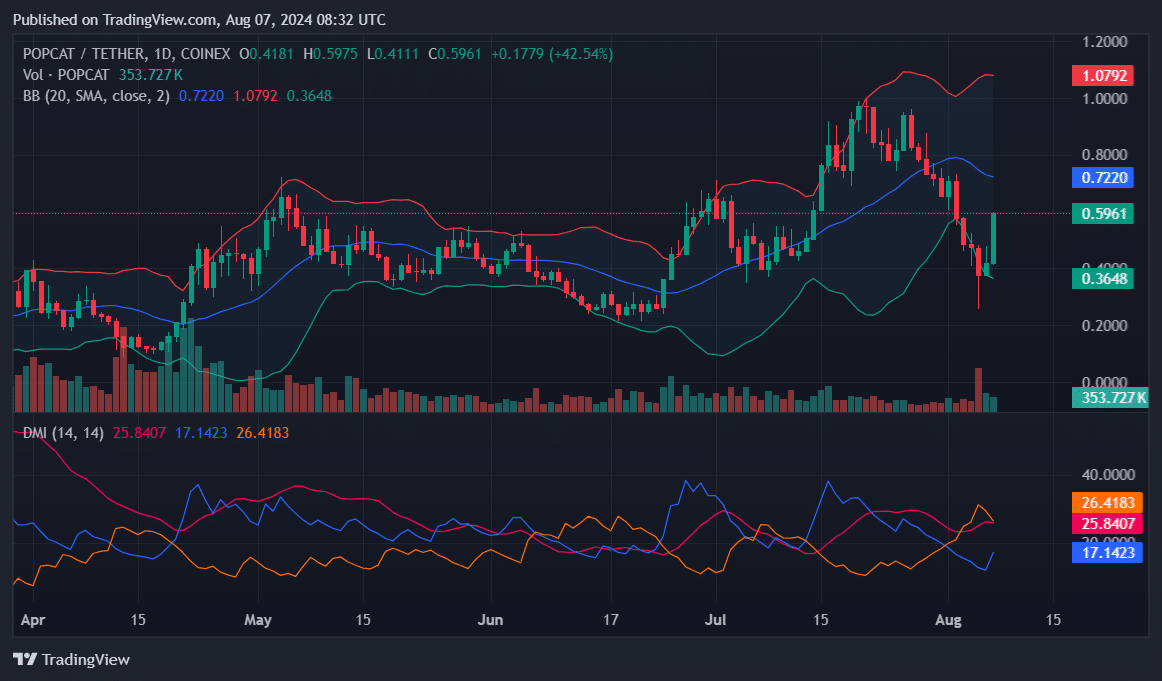 Popcat secures top gainer spot with 33% surge in 24 hours