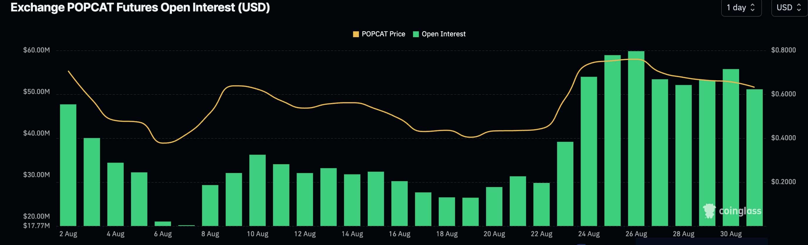 Popcat open interest