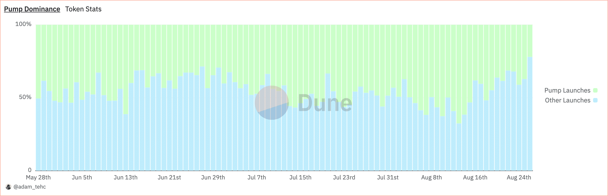 Pump Dominance