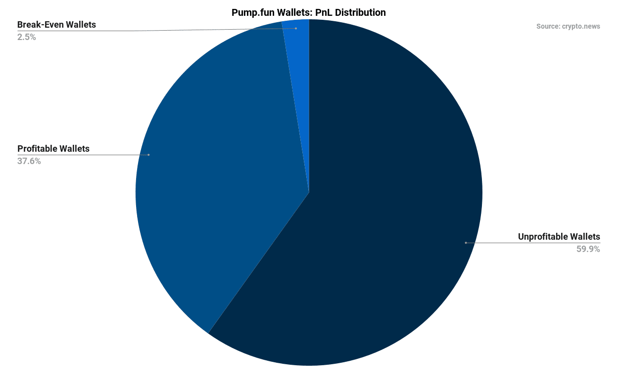 Only 0.76% of pump.fun wallets made $1,000 or more: CN Research - 2