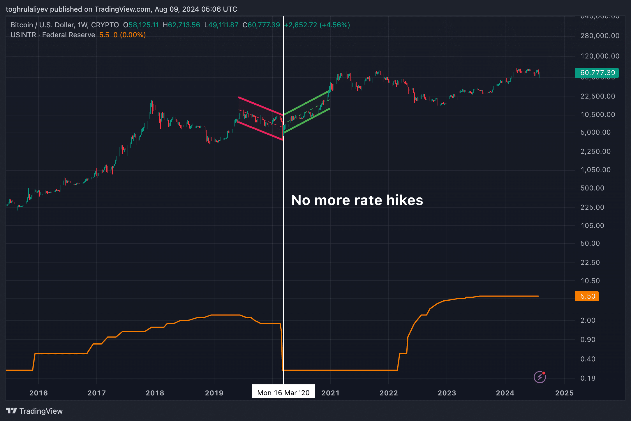 ビットコインの上昇は突然の下落に向けて準備されている可能性がある