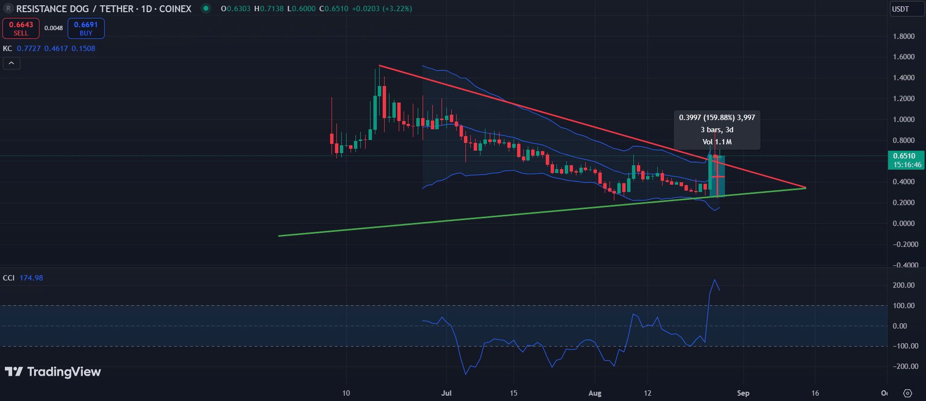 O token REDO aumenta 159% em três dias após a prisão de Durov