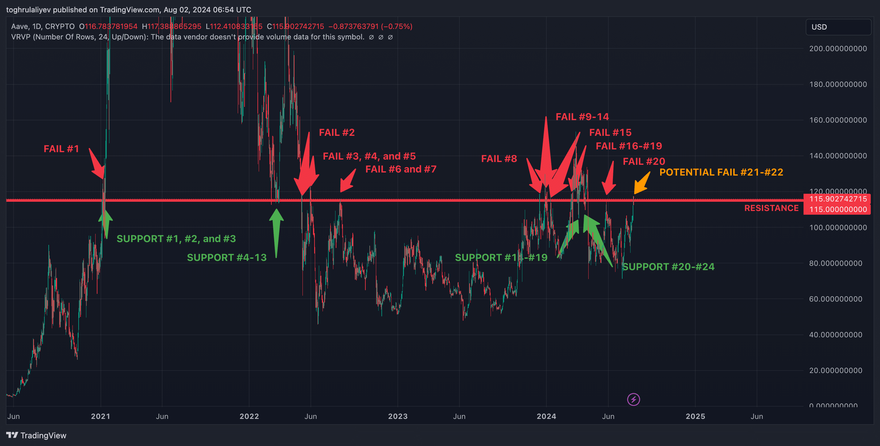 Chart of the week: Is Aave on the brink of a breakout or pullback?