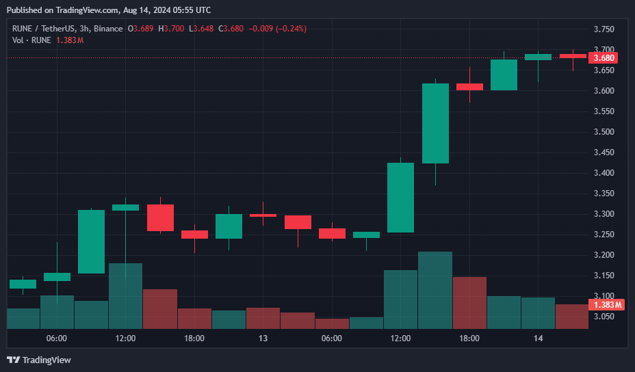 Kujiraとの提携とビットコインの6万1,000ドル以上の上昇でRUNEが14%上昇