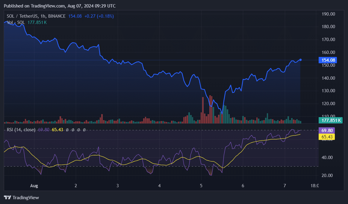 Solana enters the $150 zone while traders bet on price fall