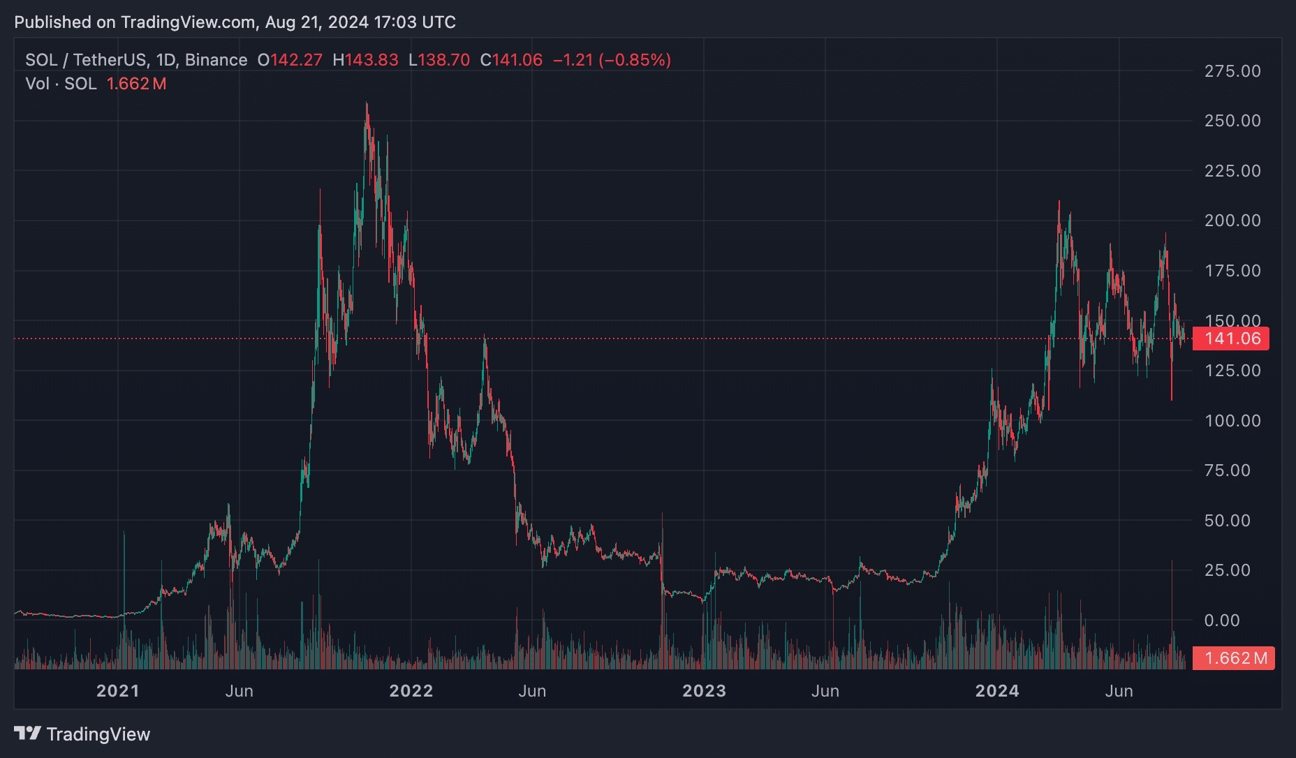 ETF Solana только что потерпели огромную неудачу — вот почему