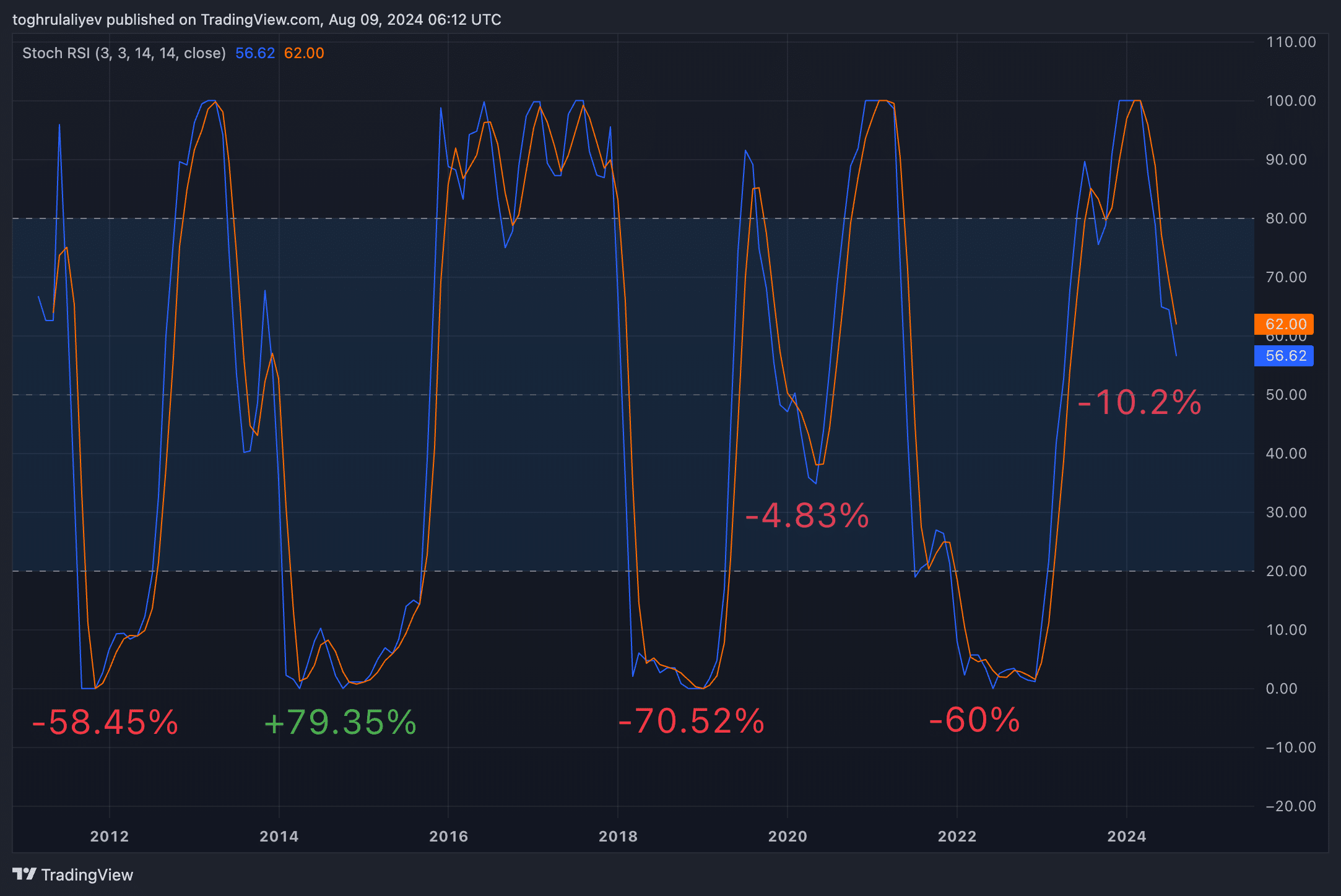 ビットコインの上昇は突然の下落に向けて準備されている可能性がある