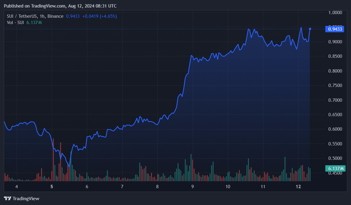 Sui surges 83% in 7 day trading, short traders expect downfall