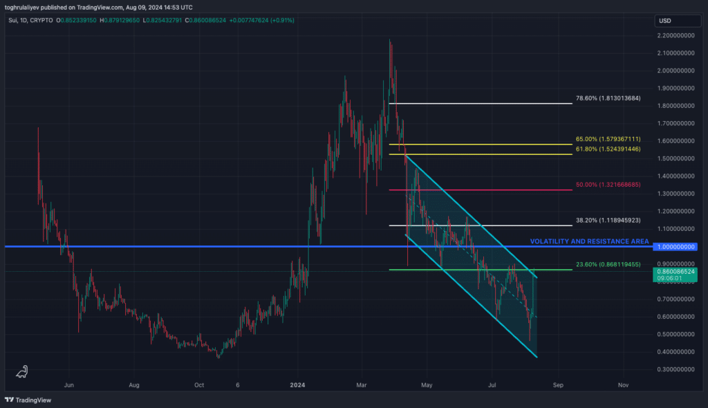 Chart of the Week: A closer look at SUI's price action - 4